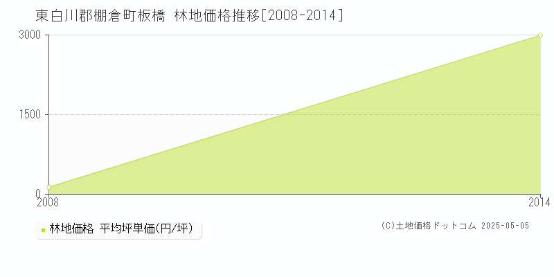 板橋(東白川郡棚倉町)の林地価格推移グラフ(坪単価)[2008-2014年]