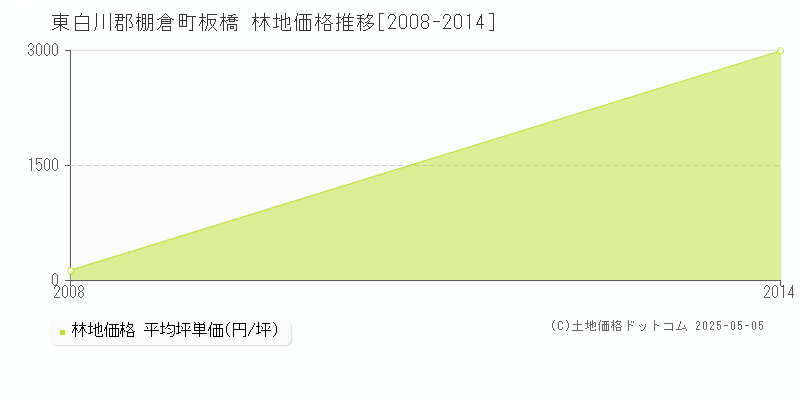 東白川郡棚倉町板橋の林地価格推移グラフ 