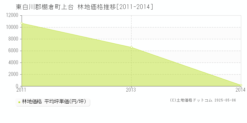 上台(東白川郡棚倉町)の林地価格推移グラフ(坪単価)[2011-2014年]