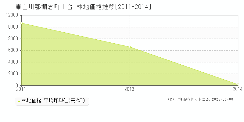 東白川郡棚倉町上台の林地価格推移グラフ 