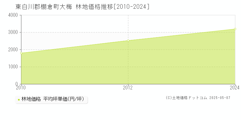 大梅(東白川郡棚倉町)の林地価格推移グラフ(坪単価)[2010-2024年]