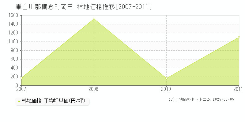 岡田(東白川郡棚倉町)の林地価格推移グラフ(坪単価)[2007-2011年]
