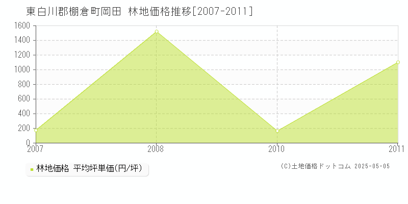 東白川郡棚倉町岡田の林地取引事例推移グラフ 