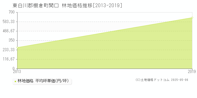 関口(東白川郡棚倉町)の林地価格推移グラフ(坪単価)[2013-2019年]
