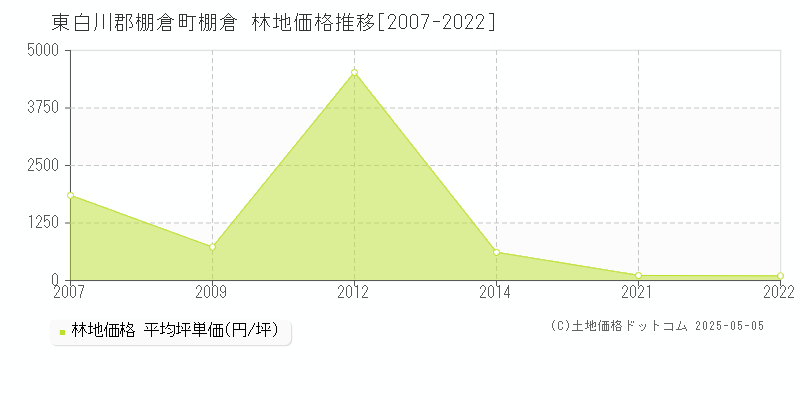 東白川郡棚倉町棚倉の林地価格推移グラフ 