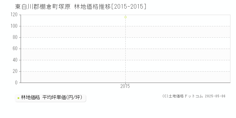塚原(東白川郡棚倉町)の林地価格推移グラフ(坪単価)[2015-2015年]