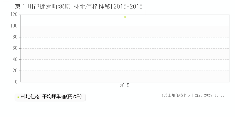 東白川郡棚倉町塚原の林地価格推移グラフ 