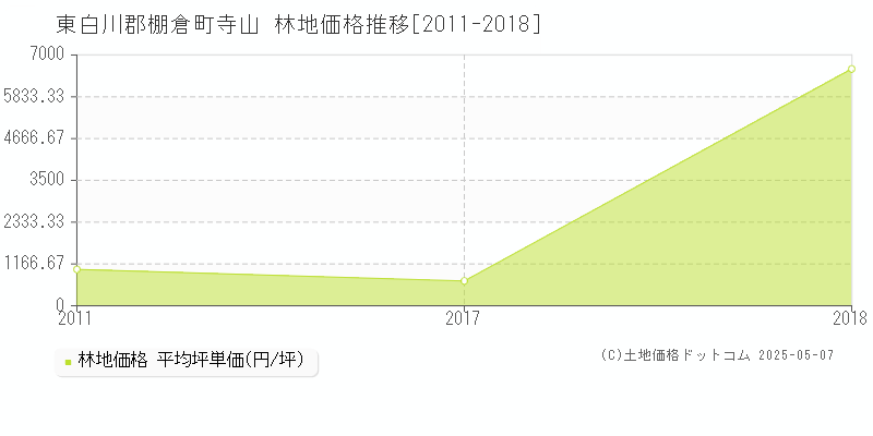 寺山(東白川郡棚倉町)の林地価格推移グラフ(坪単価)[2011-2018年]