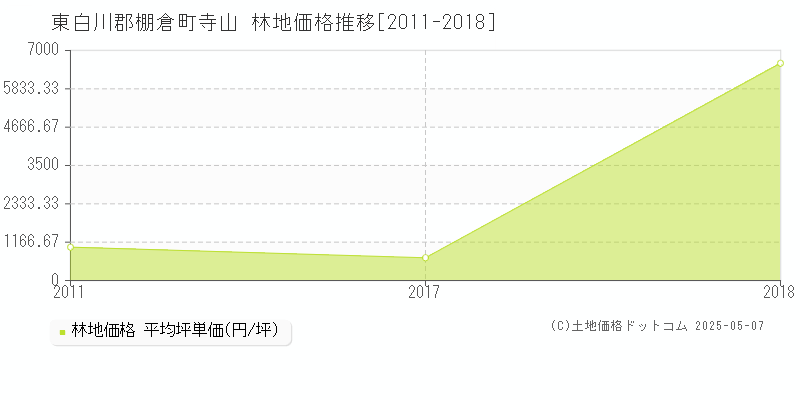 東白川郡棚倉町寺山の林地取引事例推移グラフ 