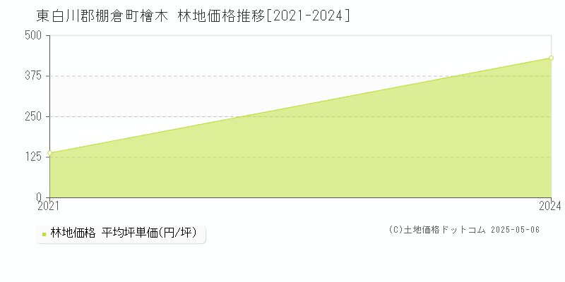 檜木(東白川郡棚倉町)の林地価格推移グラフ(坪単価)[2021-2024年]