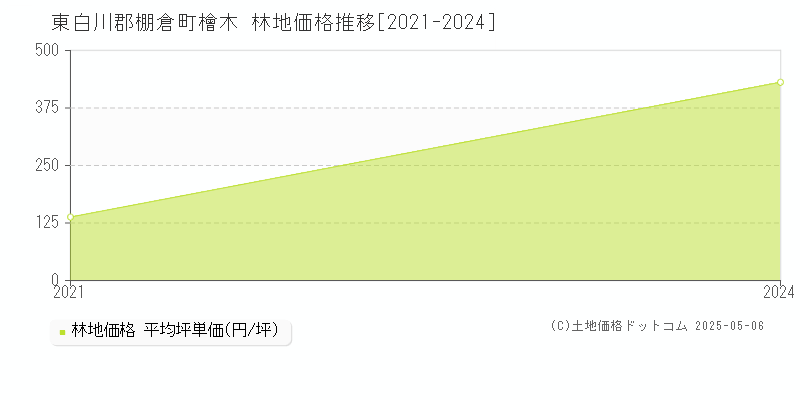 東白川郡棚倉町檜木の林地価格推移グラフ 