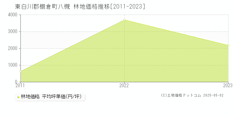 八槻(東白川郡棚倉町)の林地価格推移グラフ(坪単価)[2011-2023年]