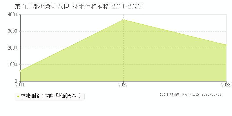 東白川郡棚倉町八槻の林地取引価格推移グラフ 