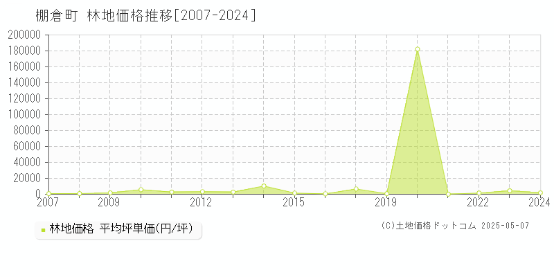 棚倉町(福島県)の林地価格推移グラフ(坪単価)[2007-2024年]