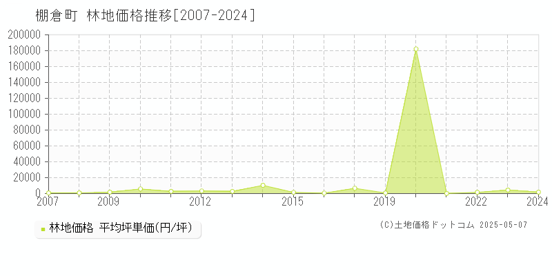 東白川郡棚倉町の林地価格推移グラフ 