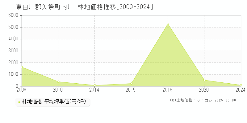 内川(東白川郡矢祭町)の林地価格推移グラフ(坪単価)[2009-2024年]