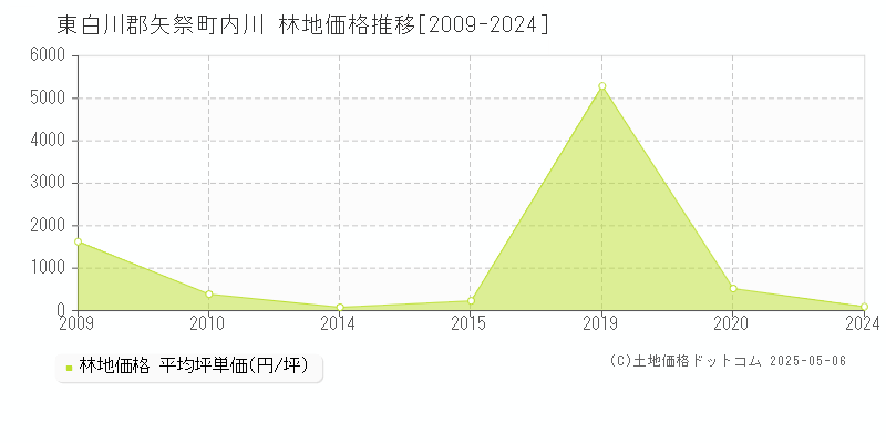 東白川郡矢祭町内川の林地価格推移グラフ 