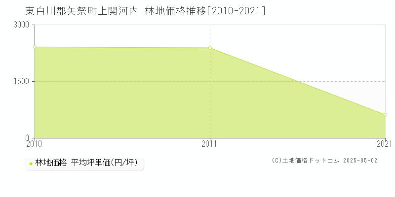 上関河内(東白川郡矢祭町)の林地価格推移グラフ(坪単価)[2010-2021年]