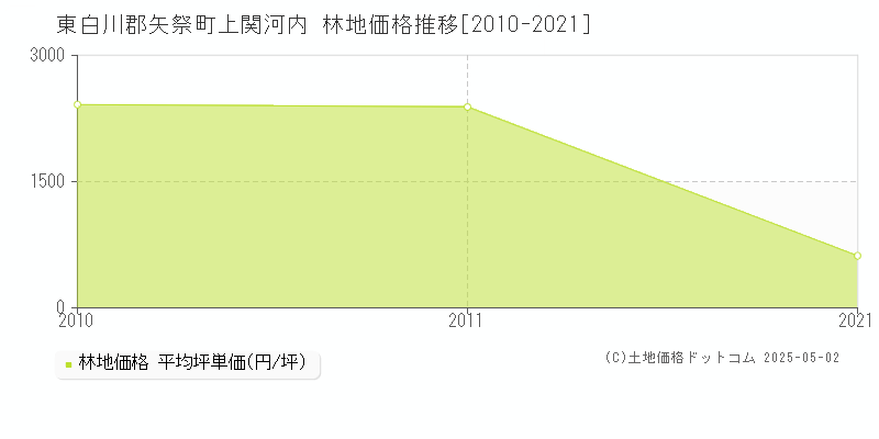 東白川郡矢祭町上関河内の林地価格推移グラフ 