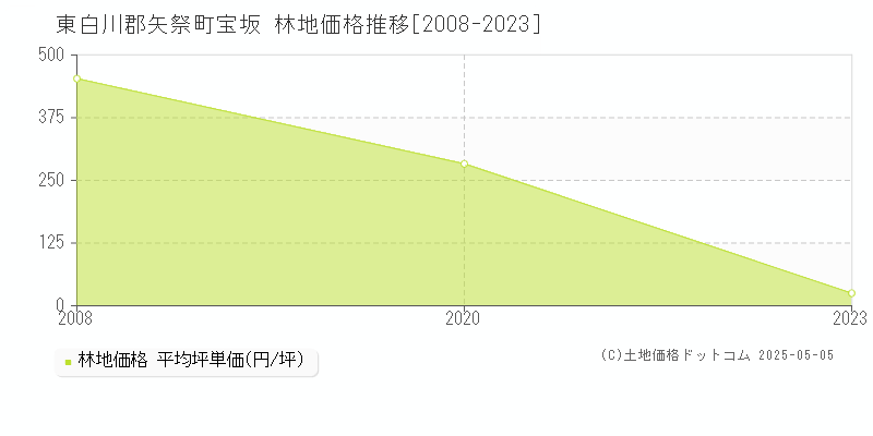 宝坂(東白川郡矢祭町)の林地価格推移グラフ(坪単価)[2008-2023年]
