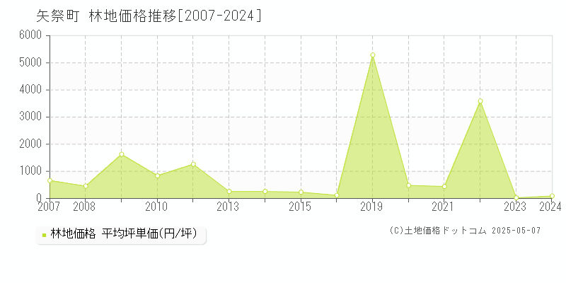 矢祭町(福島県)の林地価格推移グラフ(坪単価)[2007-2024年]