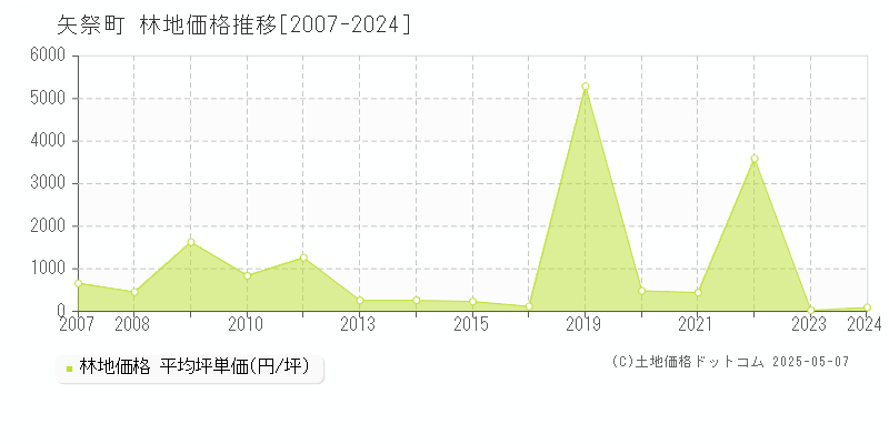 東白川郡矢祭町全域の林地価格推移グラフ 