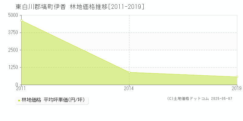 伊香(東白川郡塙町)の林地価格推移グラフ(坪単価)[2011-2019年]