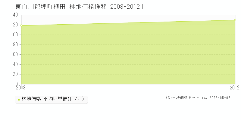 植田(東白川郡塙町)の林地価格推移グラフ(坪単価)[2008-2012年]