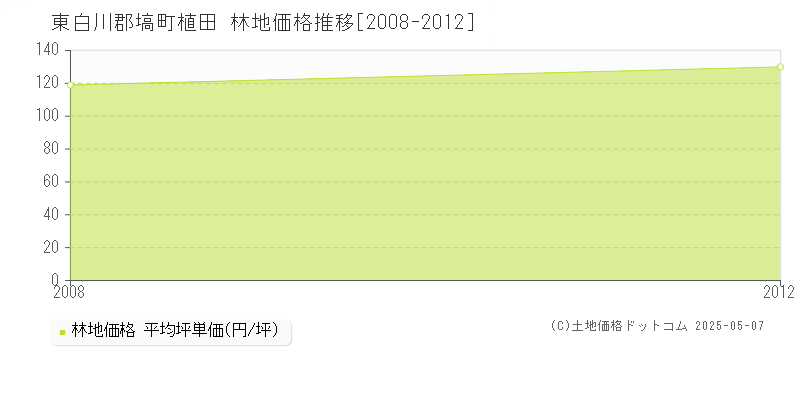 東白川郡塙町植田の林地価格推移グラフ 