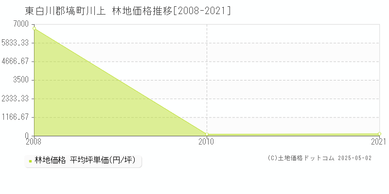 東白川郡塙町川上の林地価格推移グラフ 