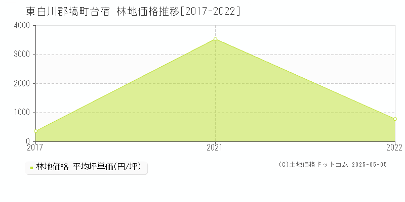 台宿(東白川郡塙町)の林地価格推移グラフ(坪単価)[2017-2022年]