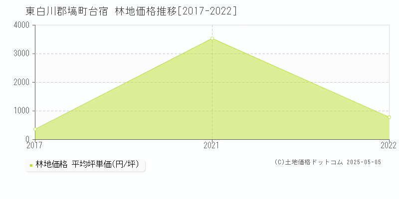 東白川郡塙町台宿の林地価格推移グラフ 