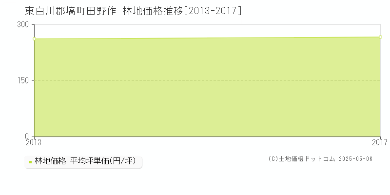 田野作(東白川郡塙町)の林地価格推移グラフ(坪単価)[2013-2017年]