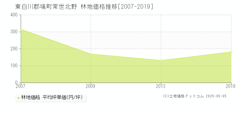 常世北野(東白川郡塙町)の林地価格推移グラフ(坪単価)[2007-2019年]