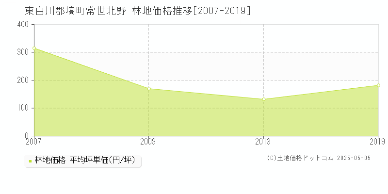 東白川郡塙町常世北野の林地価格推移グラフ 