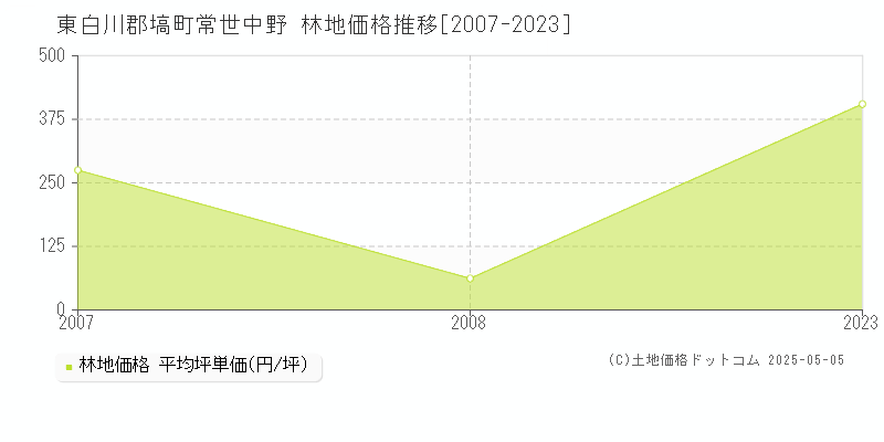常世中野(東白川郡塙町)の林地価格推移グラフ(坪単価)[2007-2023年]