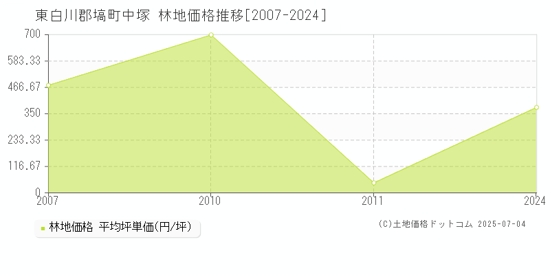 中塚(東白川郡塙町)の林地価格推移グラフ(坪単価)[2007-2024年]