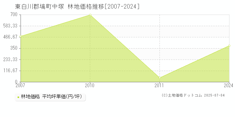 東白川郡塙町中塚の林地価格推移グラフ 