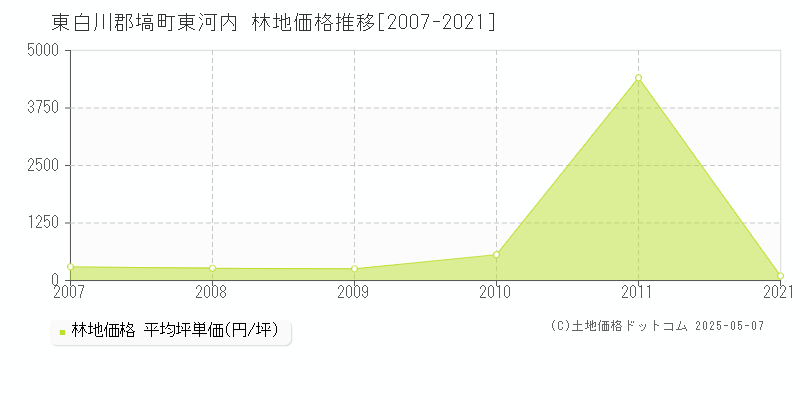 東河内(東白川郡塙町)の林地価格推移グラフ(坪単価)[2007-2021年]