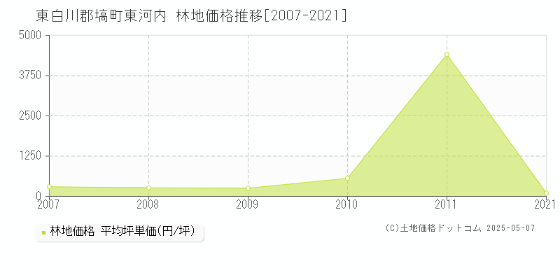 東白川郡塙町東河内の林地価格推移グラフ 