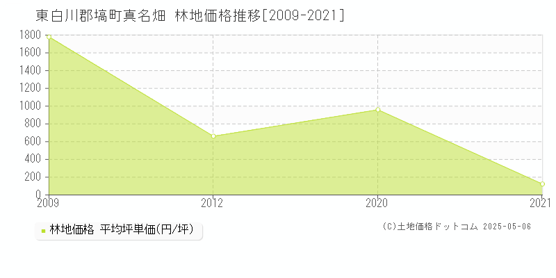 真名畑(東白川郡塙町)の林地価格推移グラフ(坪単価)[2009-2021年]