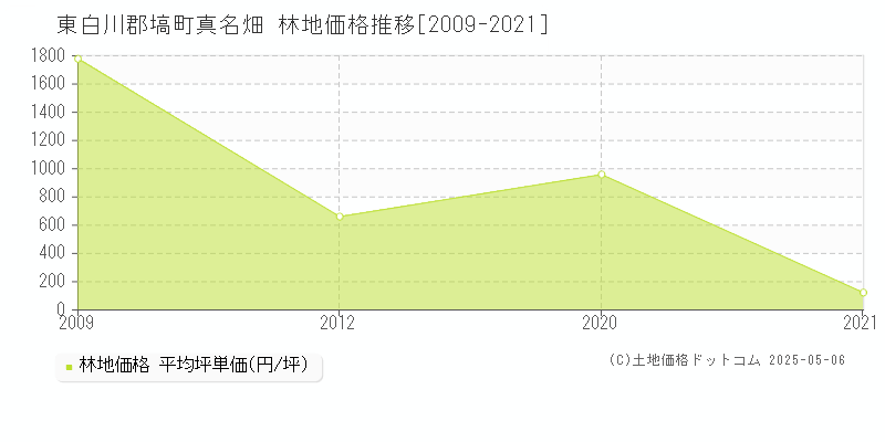 東白川郡塙町真名畑の林地価格推移グラフ 