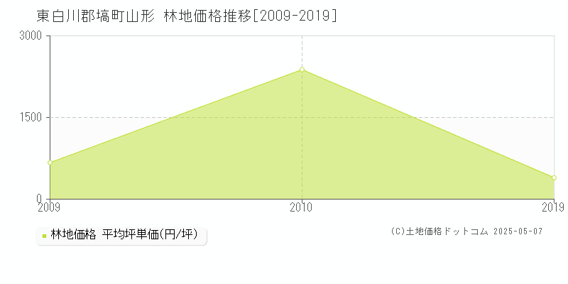 山形(東白川郡塙町)の林地価格推移グラフ(坪単価)[2009-2019年]