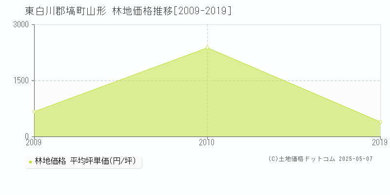 東白川郡塙町山形の林地価格推移グラフ 