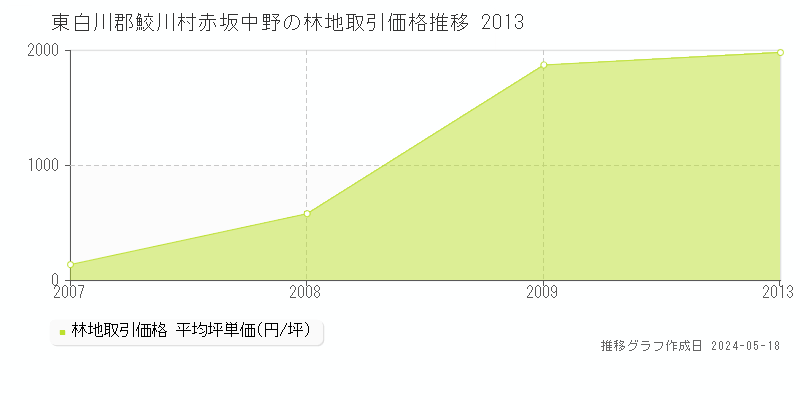 東白川郡鮫川村赤坂中野の林地価格推移グラフ 
