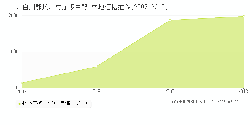 赤坂中野(東白川郡鮫川村)の林地価格推移グラフ(坪単価)[2007-2013年]