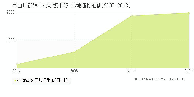 東白川郡鮫川村赤坂中野の林地価格推移グラフ 