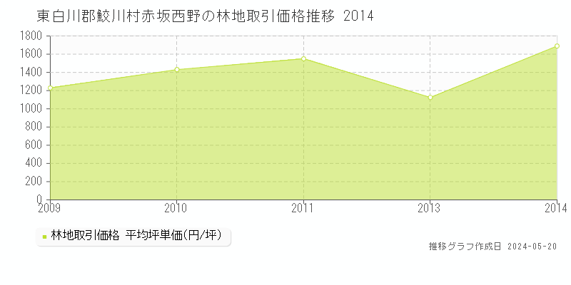 東白川郡鮫川村赤坂西野の林地価格推移グラフ 