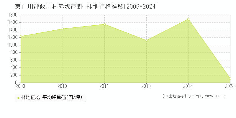 赤坂西野(東白川郡鮫川村)の林地価格推移グラフ(坪単価)[2009-2024年]