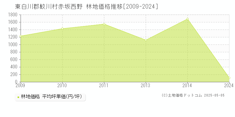 東白川郡鮫川村赤坂西野の林地価格推移グラフ 